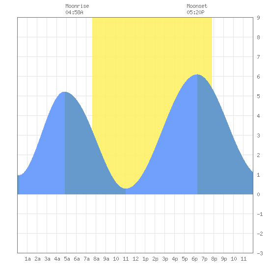 Howland Island tide chart for Sunday, June 6, 2021
