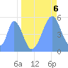 Howland Island tide chart for Sunday, June 6, 2021