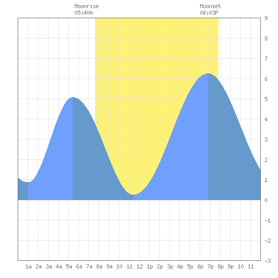 Howland Island tide chart for Monday, June 7, 2021