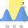Howland Island tide chart for Monday, June 7, 2021