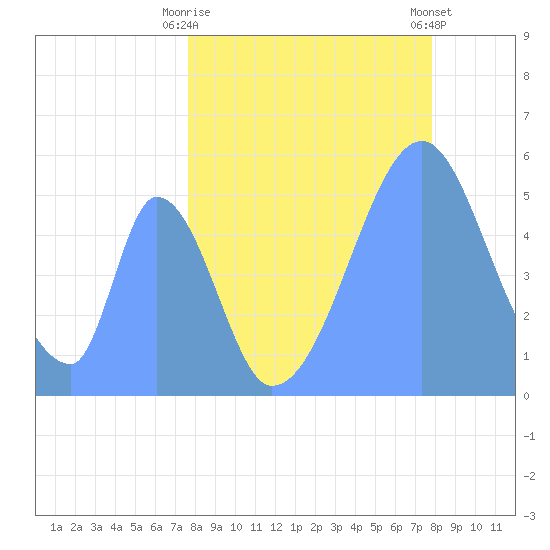 Howland Island tide chart for Tuesday, June 8, 2021
