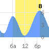 Howland Island tide chart for Tuesday, June 8, 2021