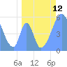 Howland Island tide chart for Monday, July 12, 2021