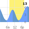 Howland Island tide chart for Tuesday, July 13, 2021