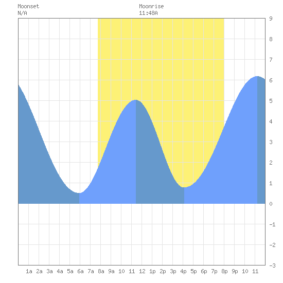 Howland Island tide chart for Wednesday, July 14, 2021