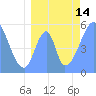 Howland Island tide chart for Wednesday, July 14, 2021