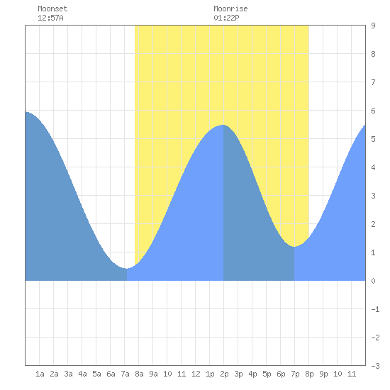 Howland Island tide chart for Friday, July 16, 2021