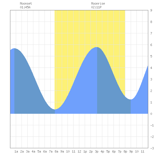 Howland Island tide chart for Saturday, July 17, 2021