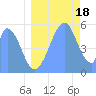 Howland Island tide chart for Sunday, July 18, 2021
