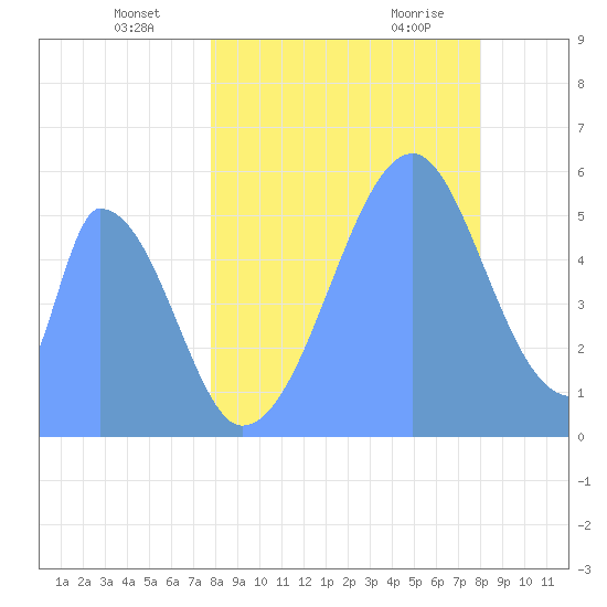Howland Island tide chart for Monday, July 19, 2021