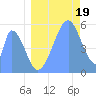 Howland Island tide chart for Monday, July 19, 2021