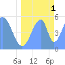 Howland Island tide chart for Thursday, July 1, 2021
