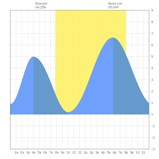 Howland Island tide chart for Tuesday, July 20, 2021