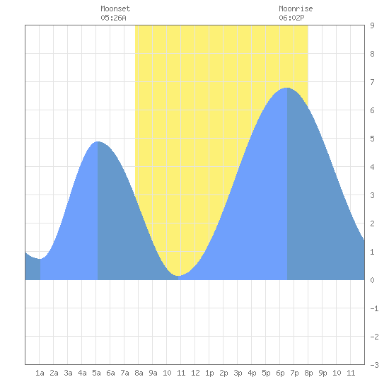 Howland Island tide chart for Wednesday, July 21, 2021