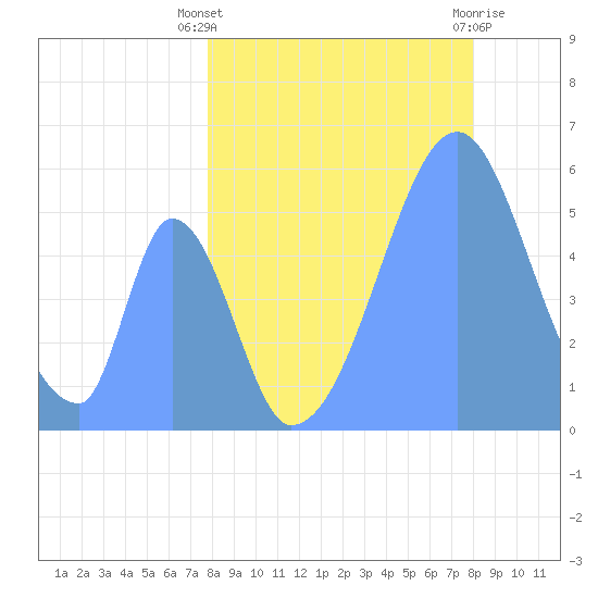 Howland Island tide chart for Thursday, July 22, 2021
