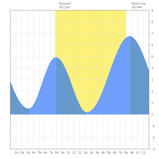 Howland Island tide chart for Saturday, July 24, 2021