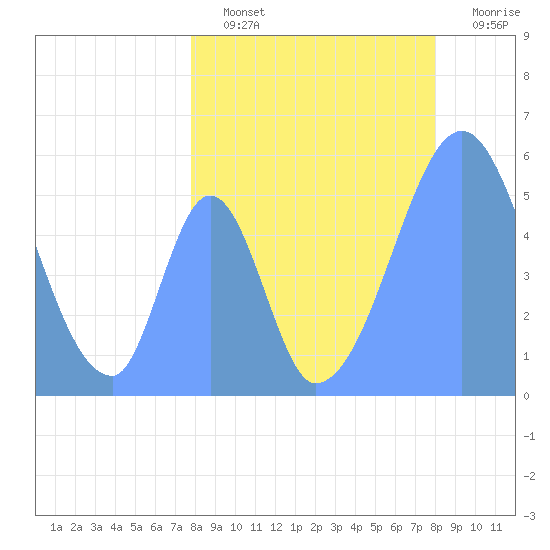 Howland Island tide chart for Sunday, July 25, 2021