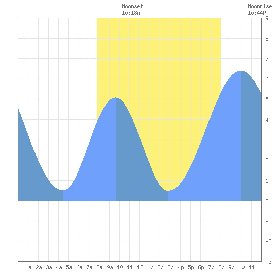 Howland Island tide chart for Monday, July 26, 2021
