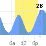 Howland Island tide chart for Monday, July 26, 2021