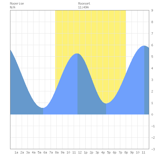 Howland Island tide chart for Wednesday, July 28, 2021