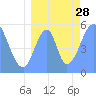 Howland Island tide chart for Wednesday, July 28, 2021