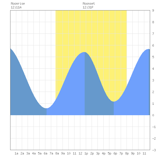 Howland Island tide chart for Thursday, July 29, 2021