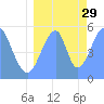 Howland Island tide chart for Thursday, July 29, 2021