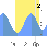 Howland Island tide chart for Friday, July 2, 2021