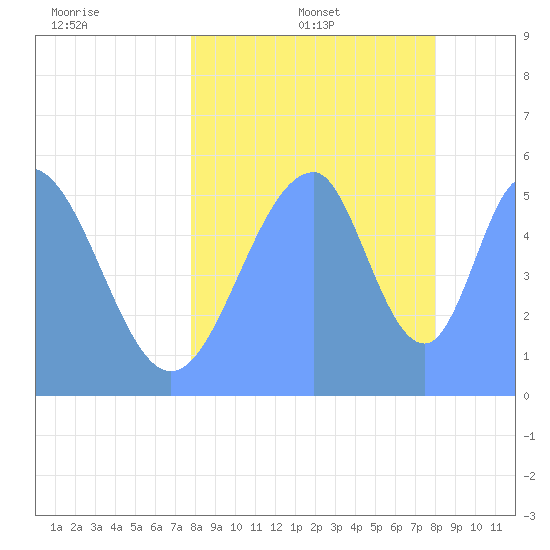 Howland Island tide chart for Friday, July 30, 2021