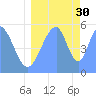Howland Island tide chart for Friday, July 30, 2021