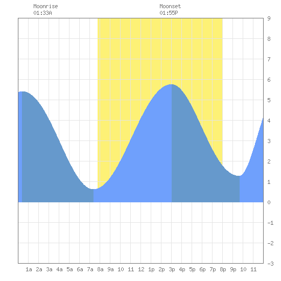 Howland Island tide chart for Saturday, July 31, 2021