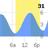 Howland Island tide chart for Saturday, July 31, 2021