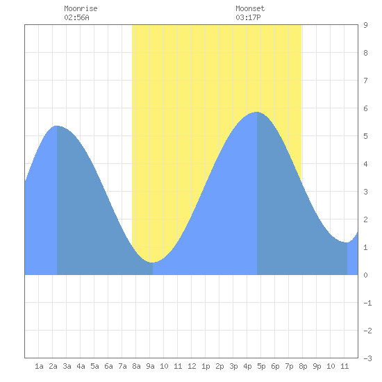 Howland Island tide chart for Saturday, July 3, 2021