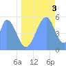 Howland Island tide chart for Saturday, July 3, 2021