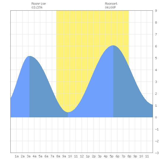 Howland Island tide chart for Sunday, July 4, 2021