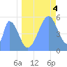 Howland Island tide chart for Sunday, July 4, 2021