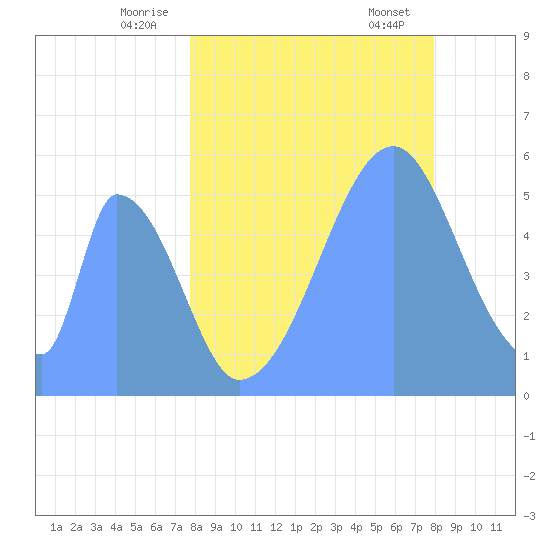 Howland Island tide chart for Monday, July 5, 2021