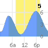 Howland Island tide chart for Monday, July 5, 2021