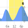 Howland Island tide chart for Tuesday, July 6, 2021