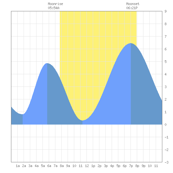 Howland Island tide chart for Wednesday, July 7, 2021