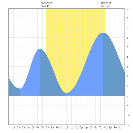 Howland Island tide chart for Thursday, July 8, 2021