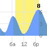 Howland Island tide chart for Thursday, July 8, 2021