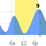 Howland Island tide chart for Friday, July 9, 2021
