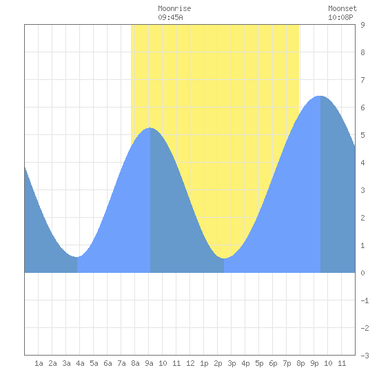 Howland Island tide chart for Tuesday, August 10, 2021