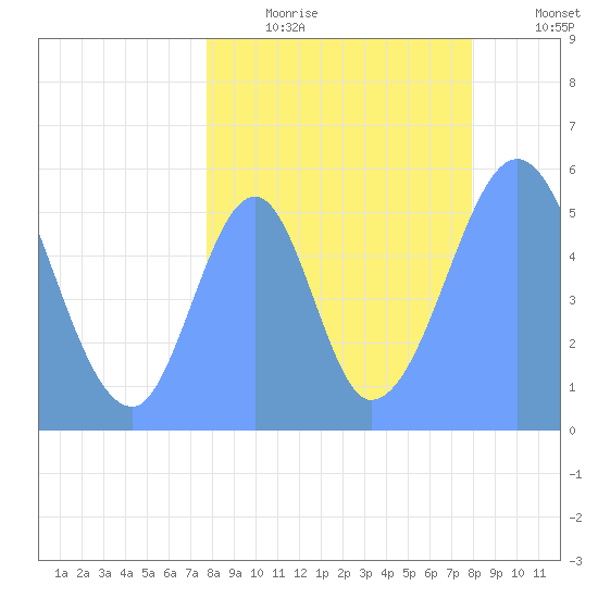 Howland Island tide chart for Wednesday, August 11, 2021