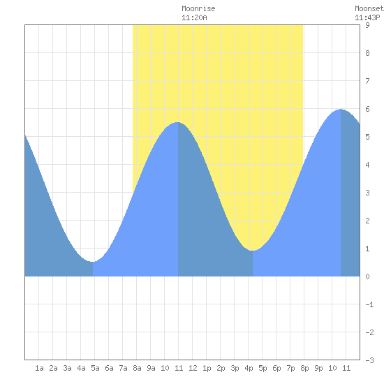 Howland Island tide chart for Thursday, August 12, 2021