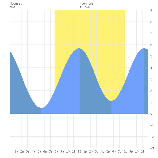 Howland Island tide chart for Friday, August 13, 2021
