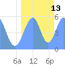 Howland Island tide chart for Friday, August 13, 2021