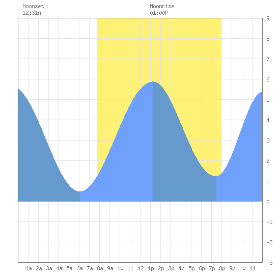 Howland Island tide chart for Saturday, August 14, 2021