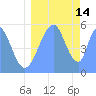 Howland Island tide chart for Saturday, August 14, 2021